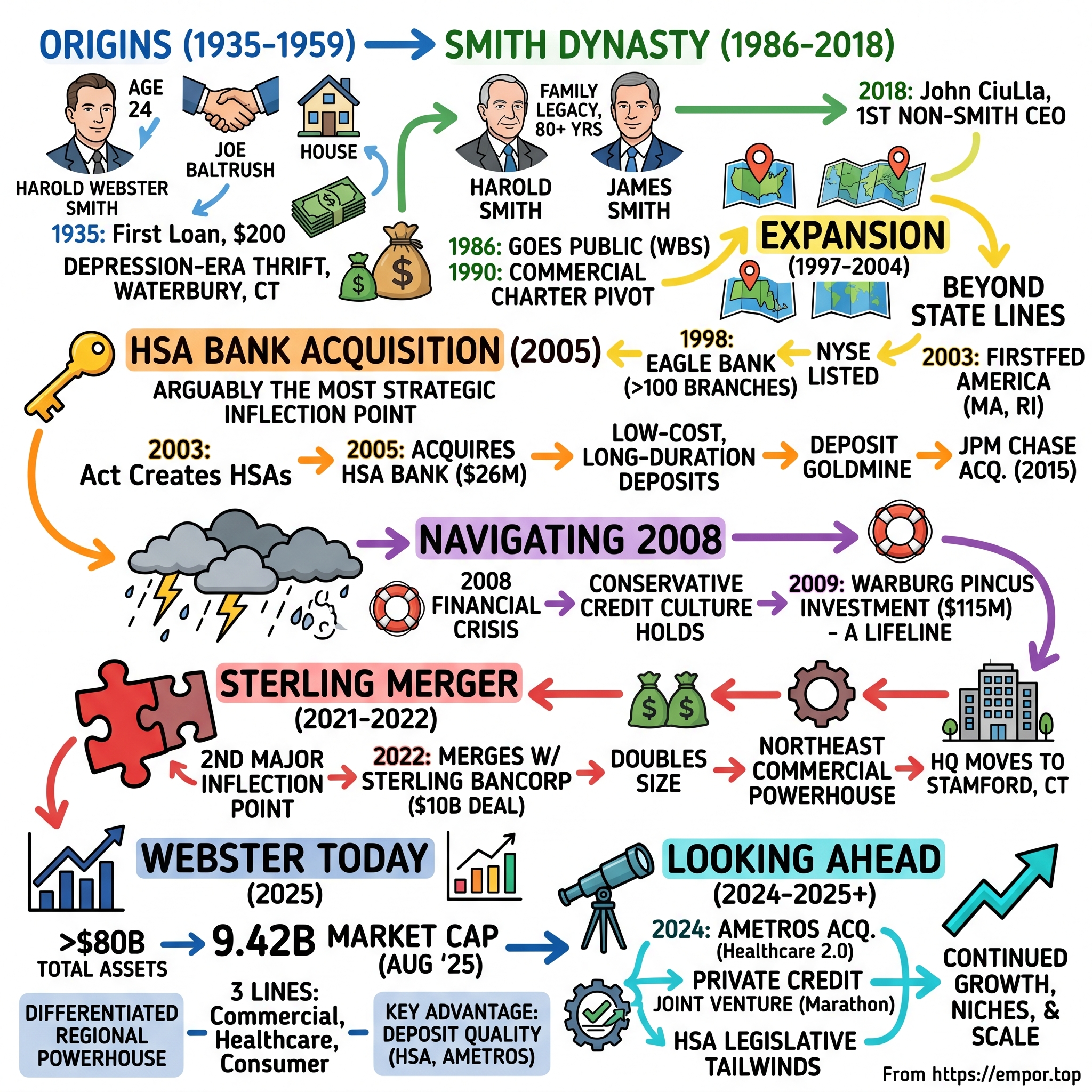 Webster Financial visual story map