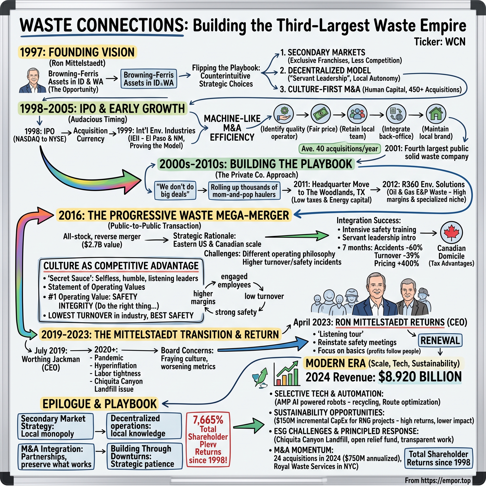 Waste Connections visual story map