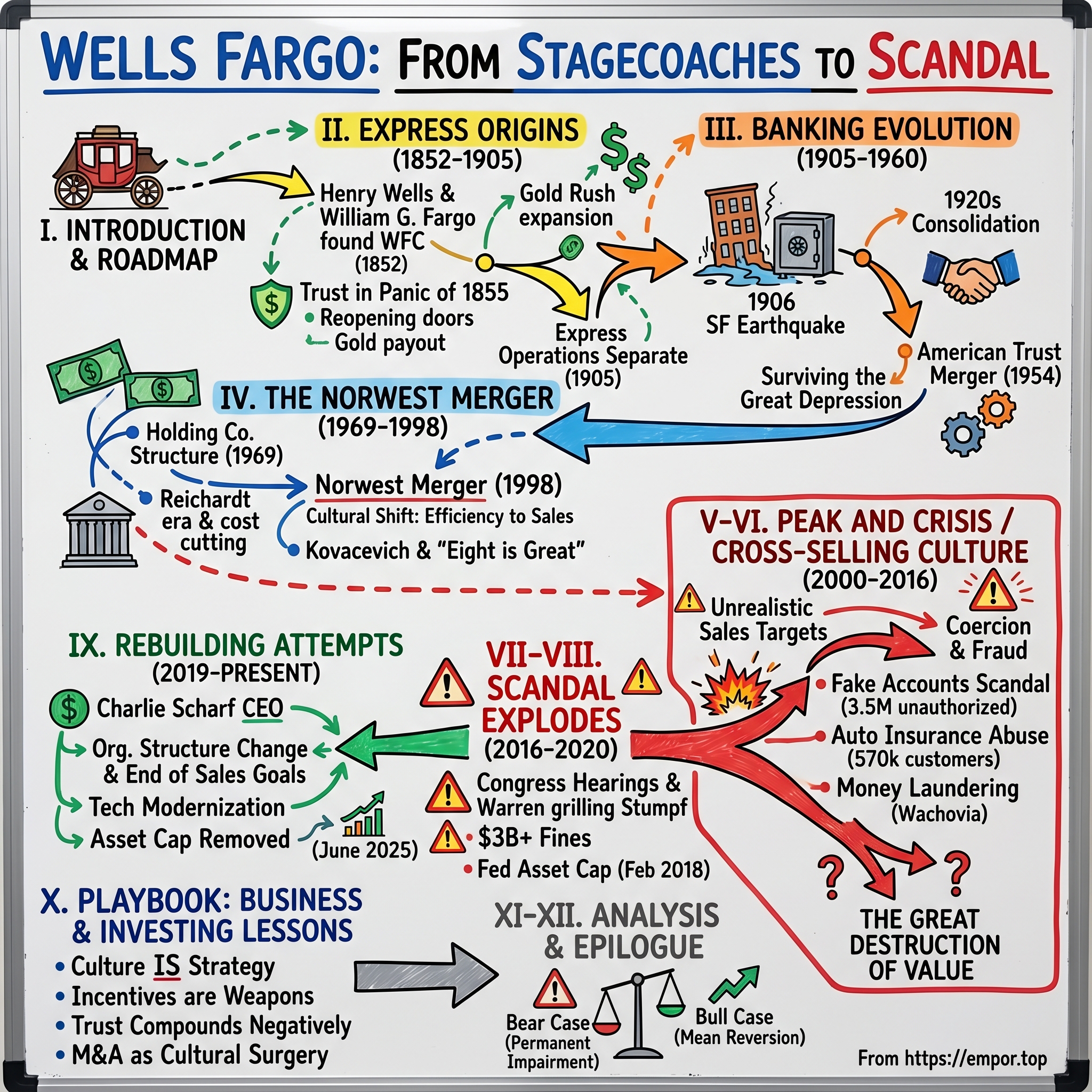 Wells Fargo visual story map