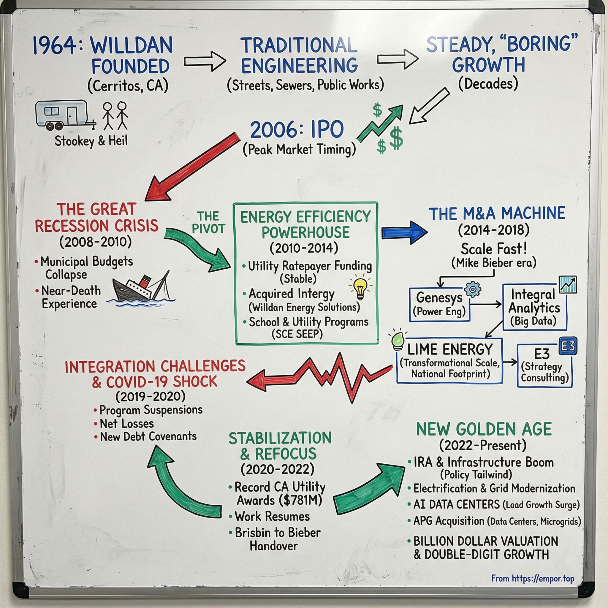 Willdan Group visual story map