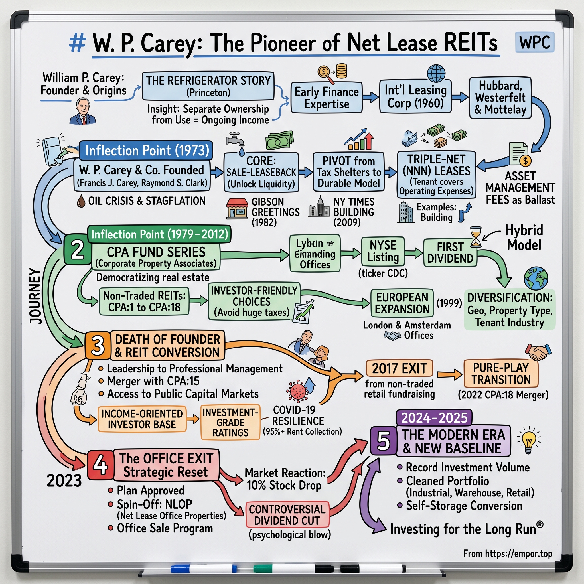 W. P. Carey visual story map