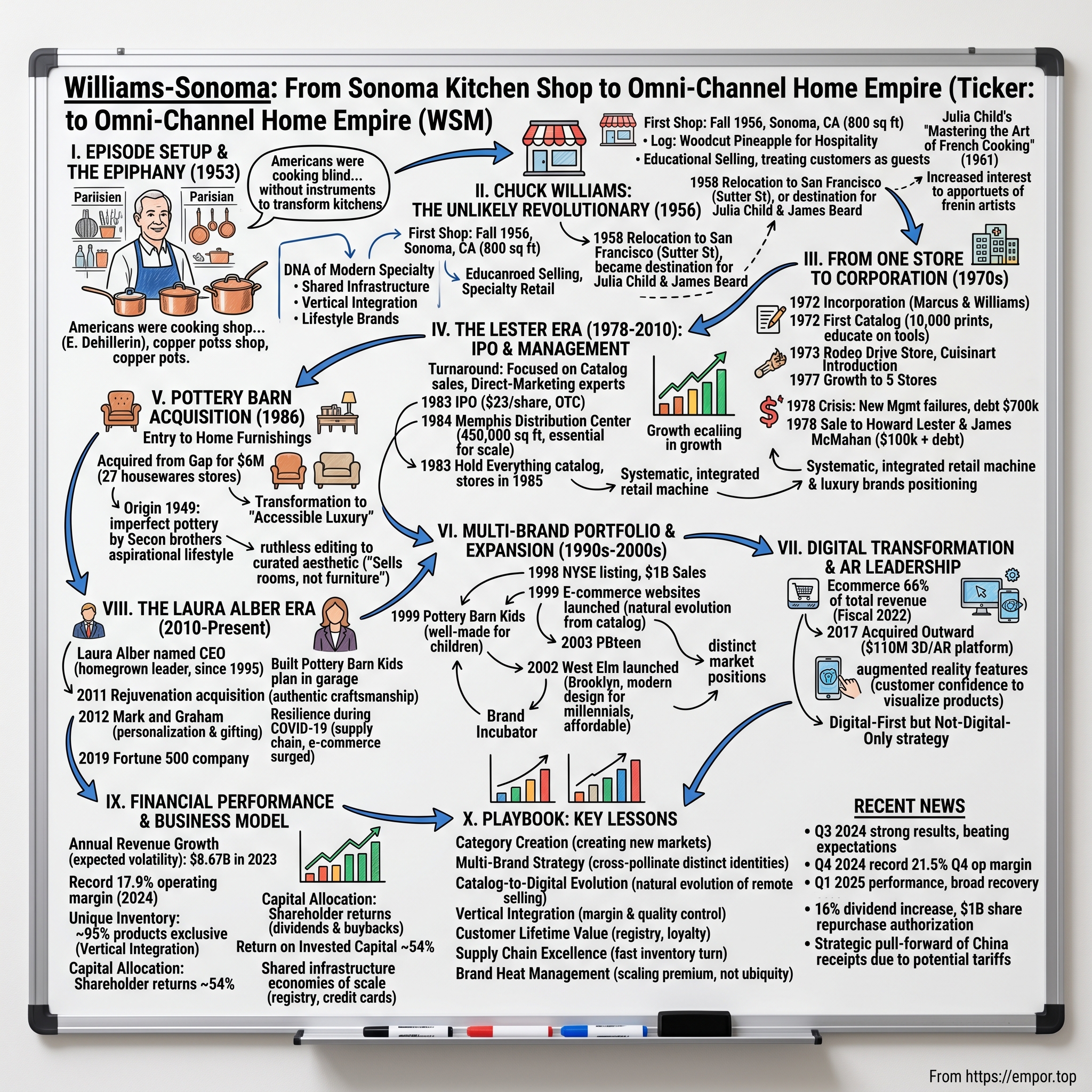 Williams-Sonoma visual story map