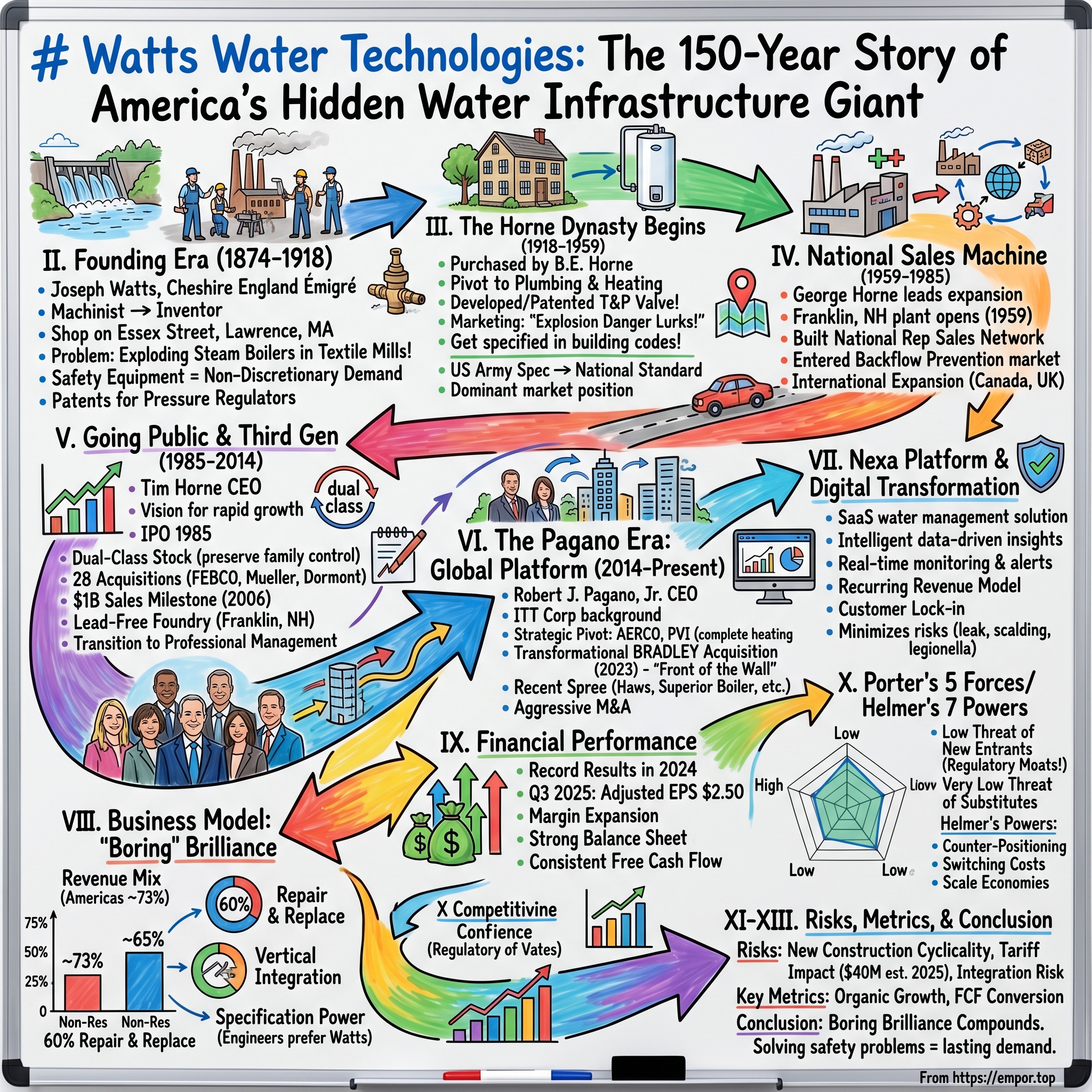 Watts Water Technologies visual story map