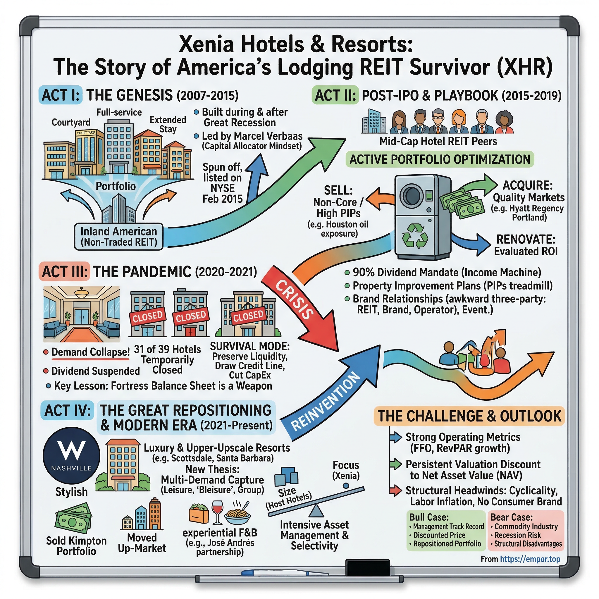 Xenia Hotels & Resorts visual story map