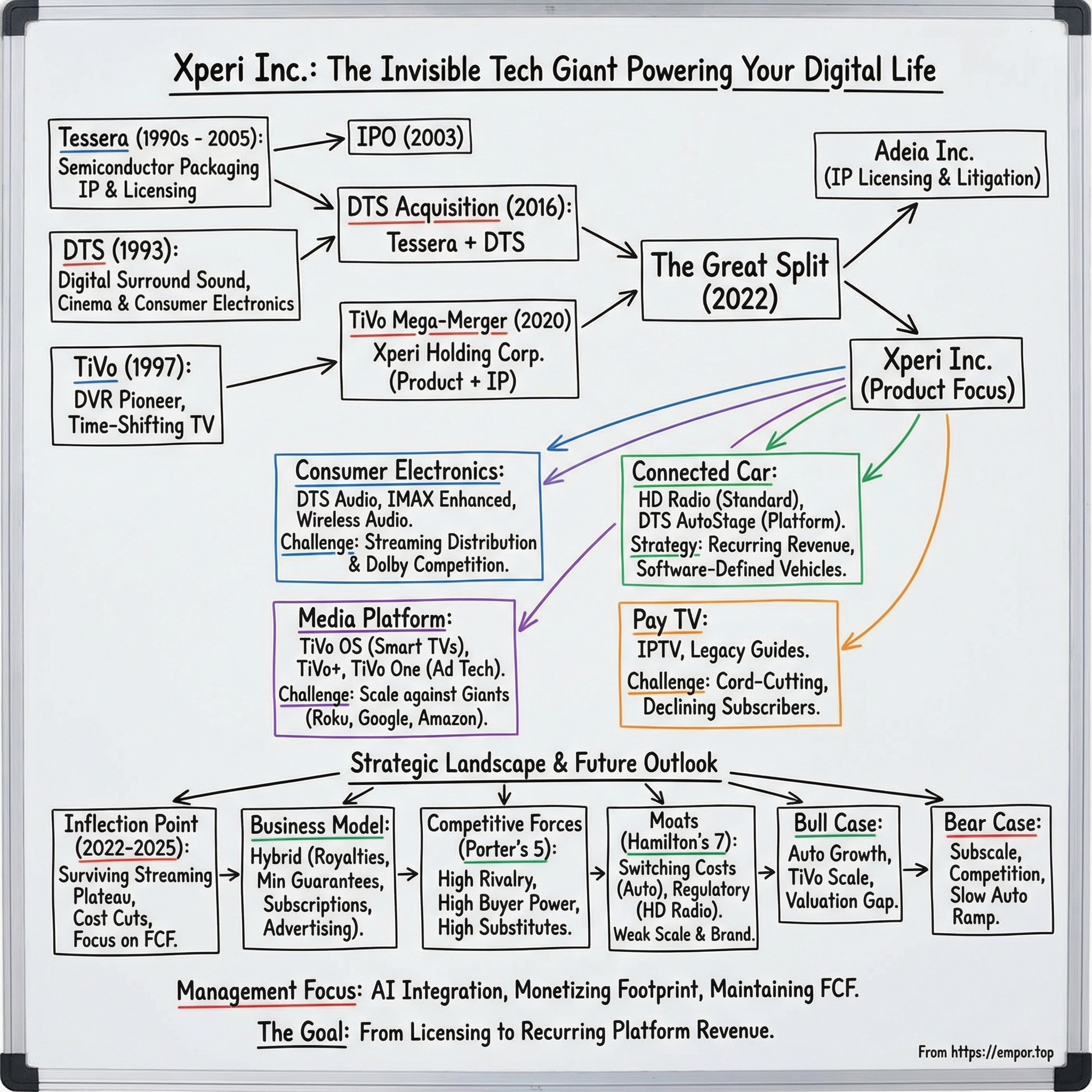 Xperi visual story map