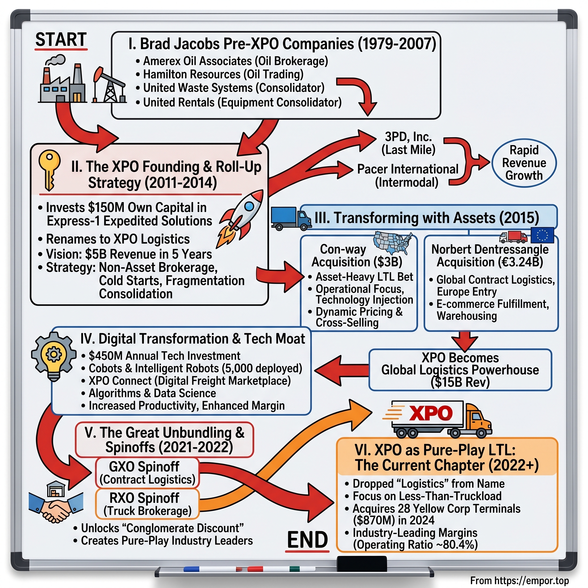 XPO, Inc. visual story map