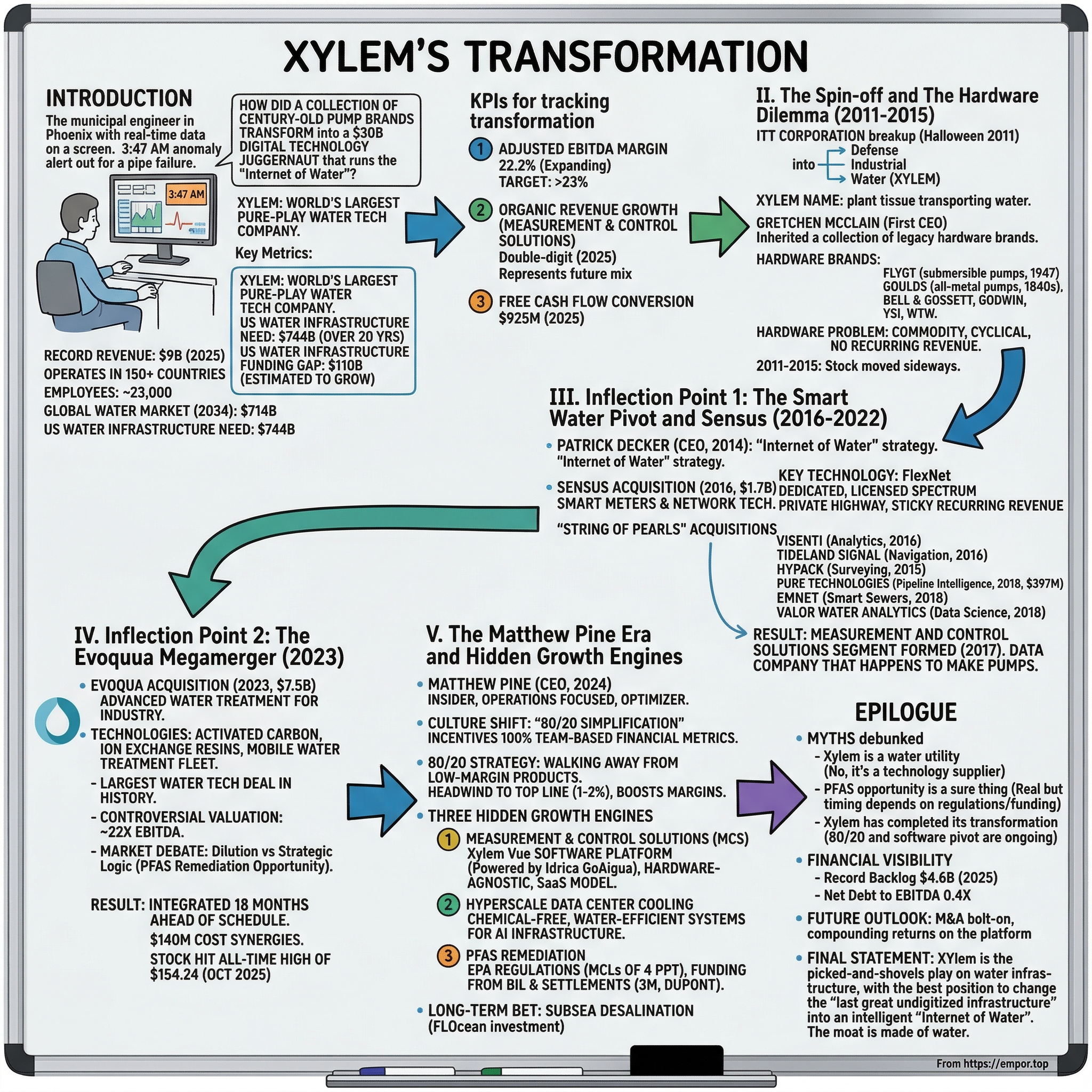 Xylem visual story map