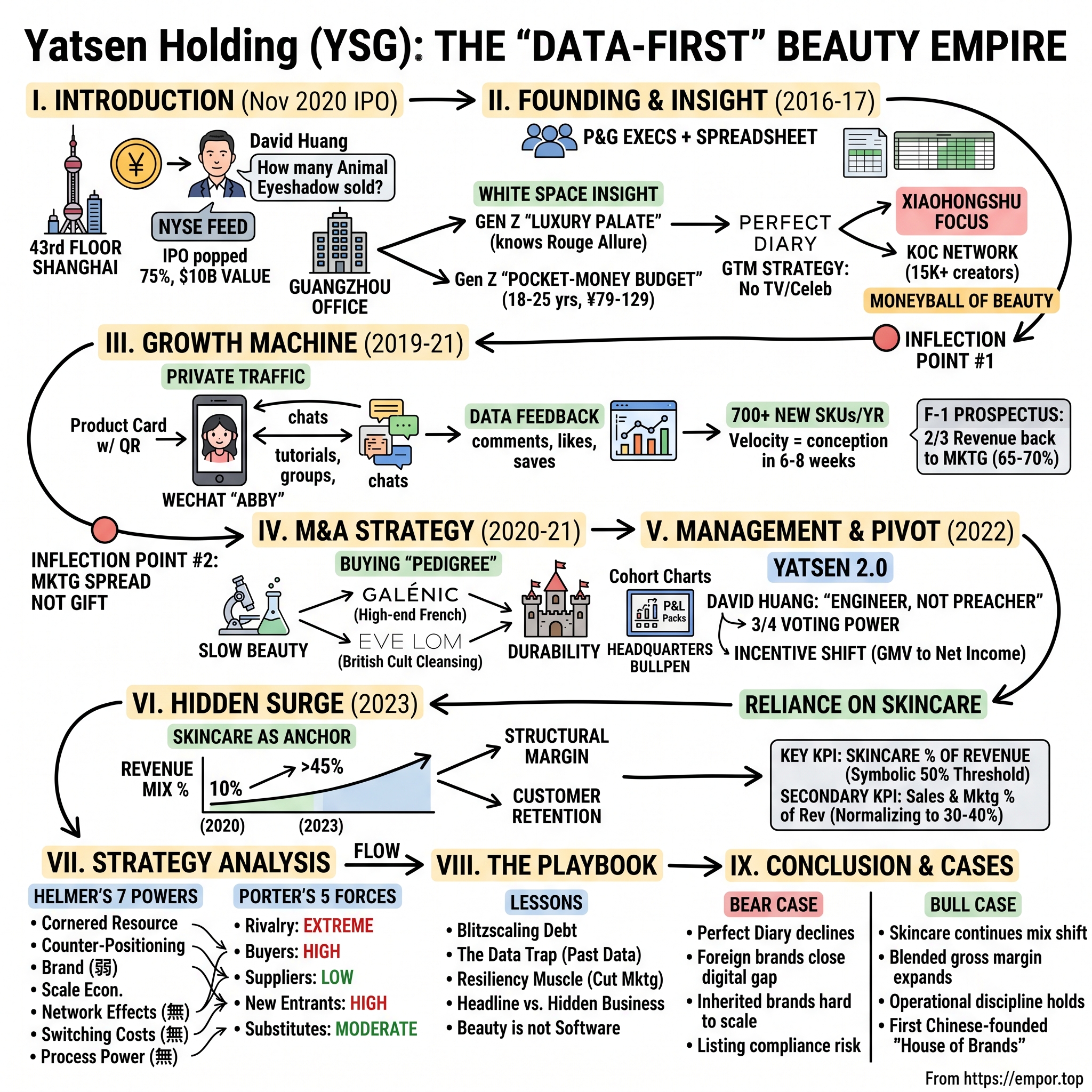 Yatsen Holding Limited visual story map