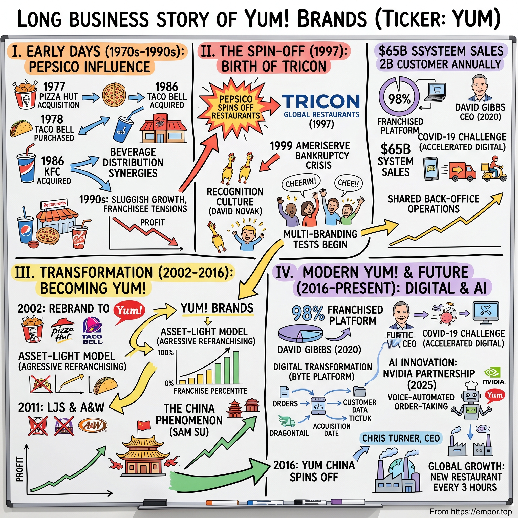 Yum! Brands visual story map