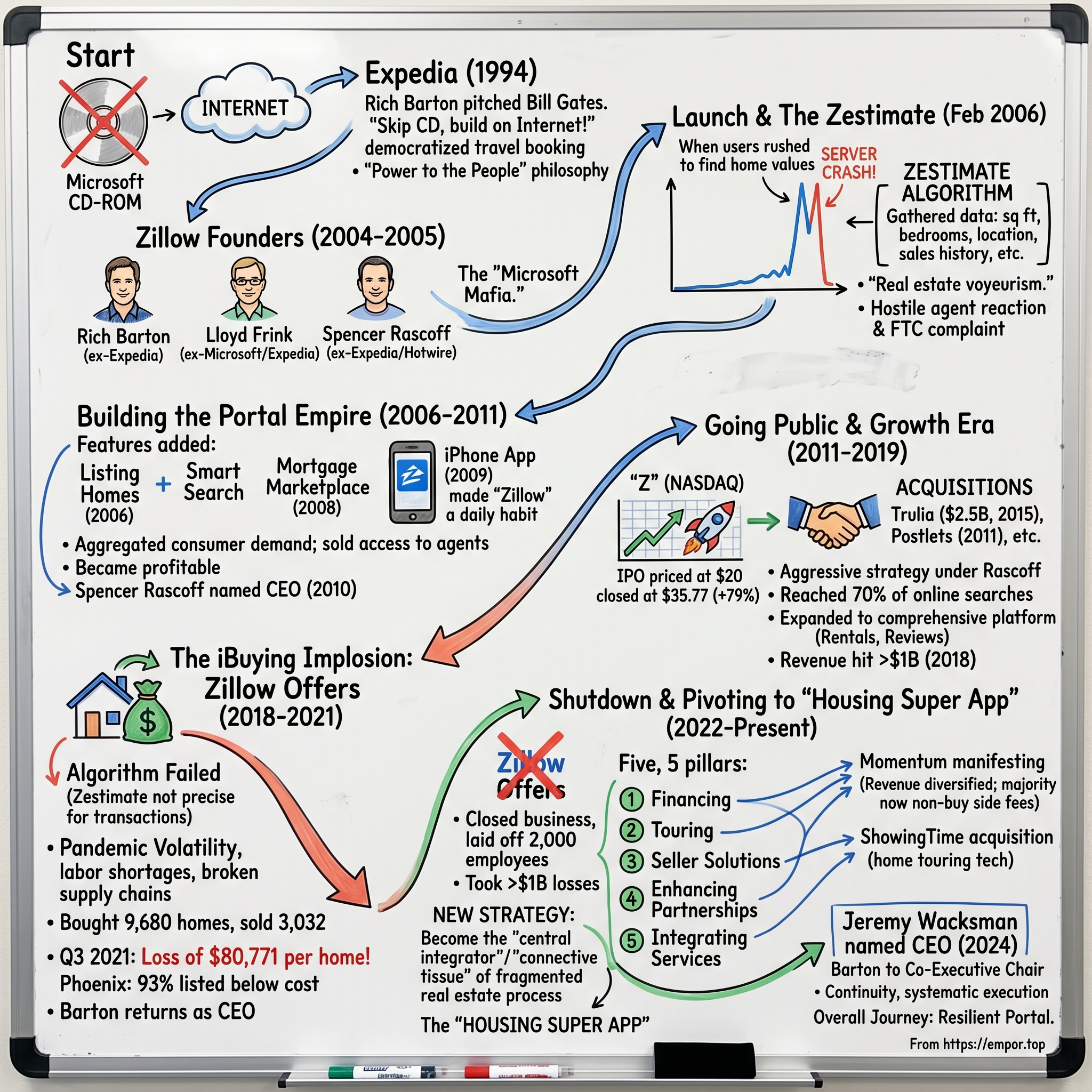 Zillow Group visual story map