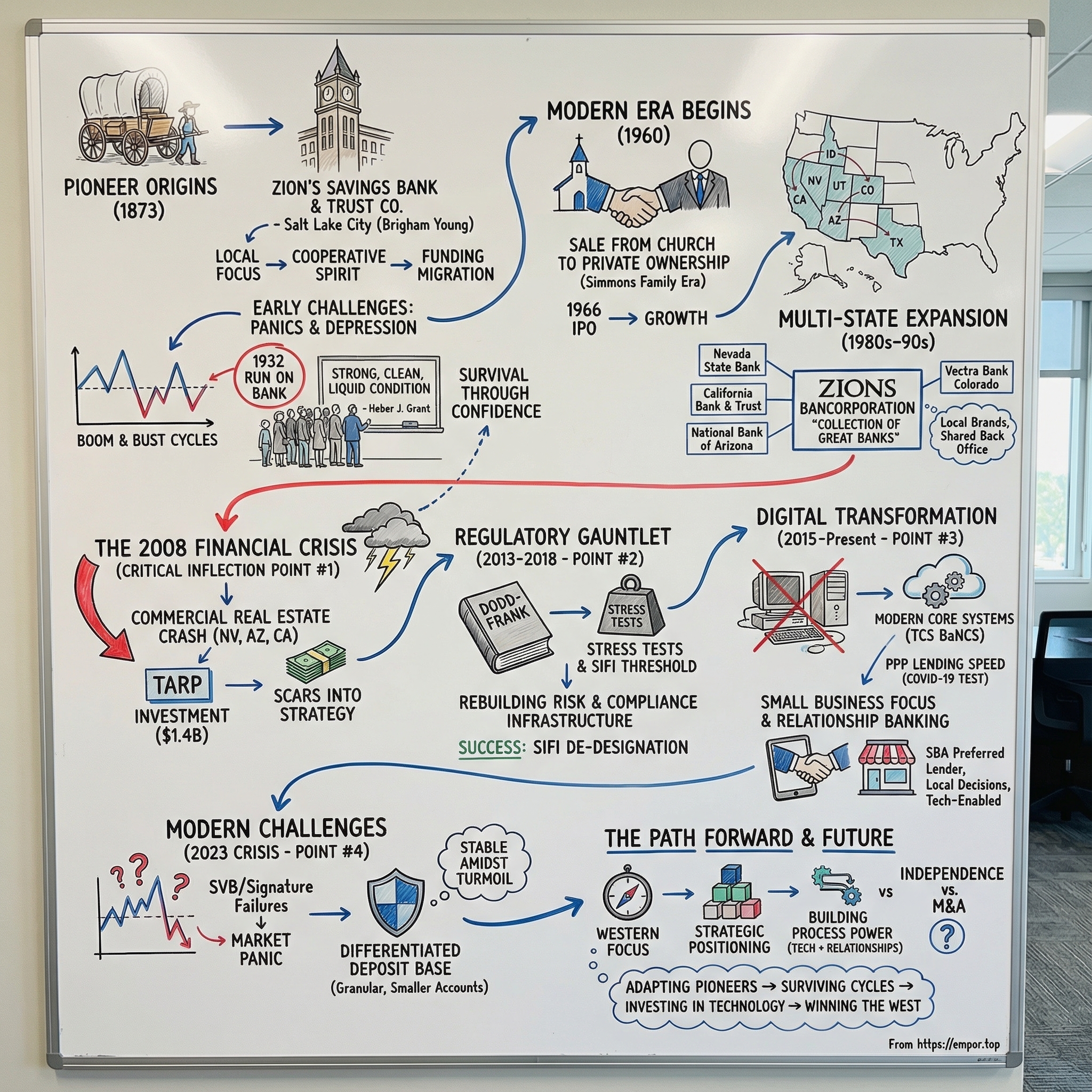 Zions Bancorporation visual story map