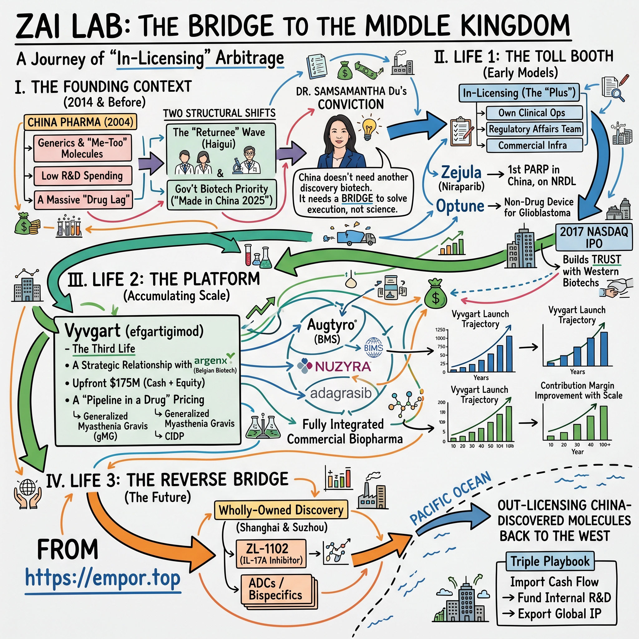 Zai Lab Limited visual story map