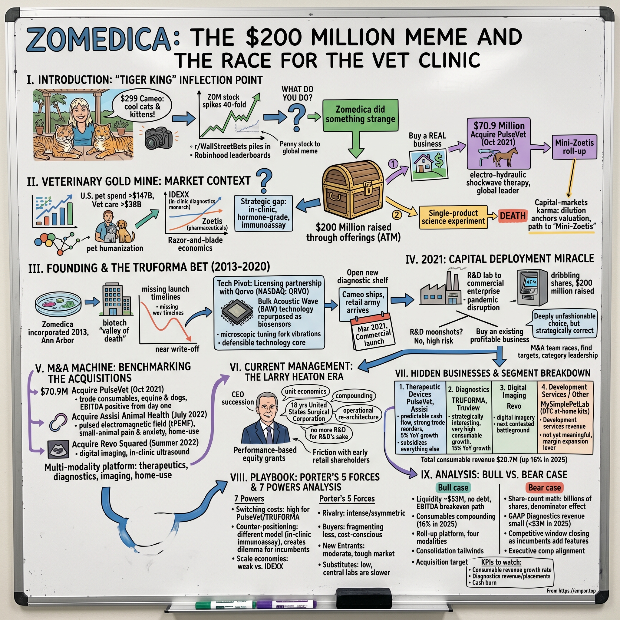 Zomedica Corp. visual story map