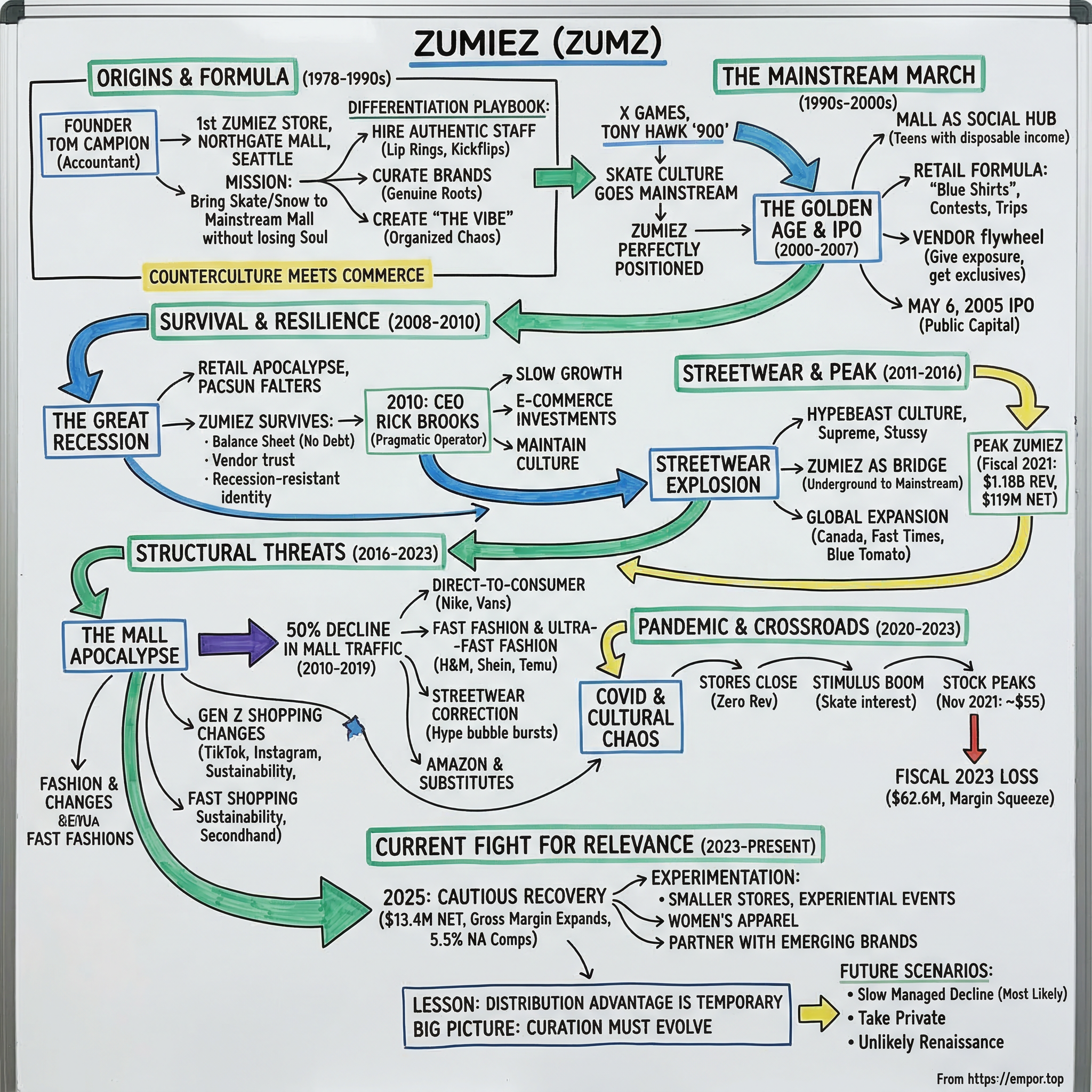 Zumiez visual story map